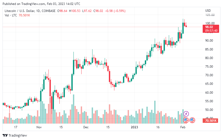 Litecoin (LTC) Tallies Over 12% Increase In Last 7 Seven Days