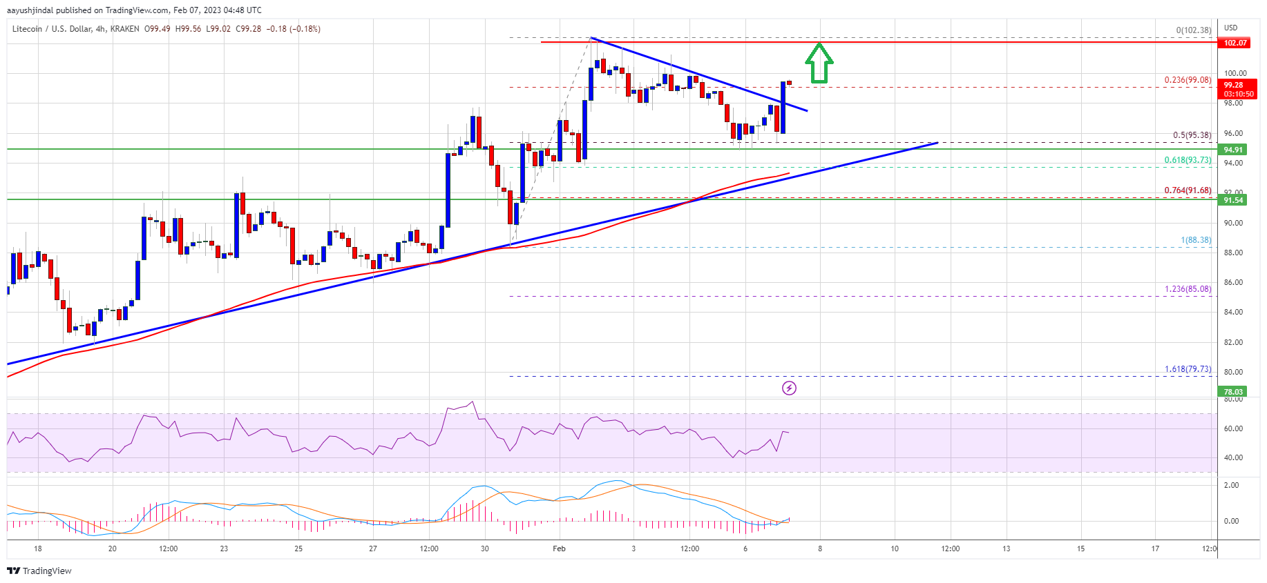 Litecoin Price Prediction: Bulls Aim Strong Increase Above $100
