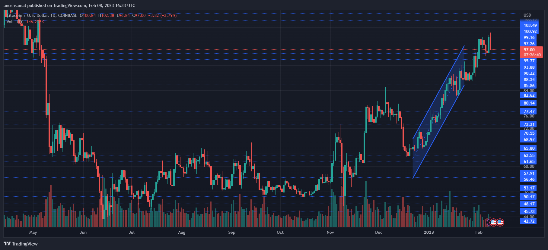 Litecoin Sets Eye On $107, But It Needs To Cross This Major Hurdle