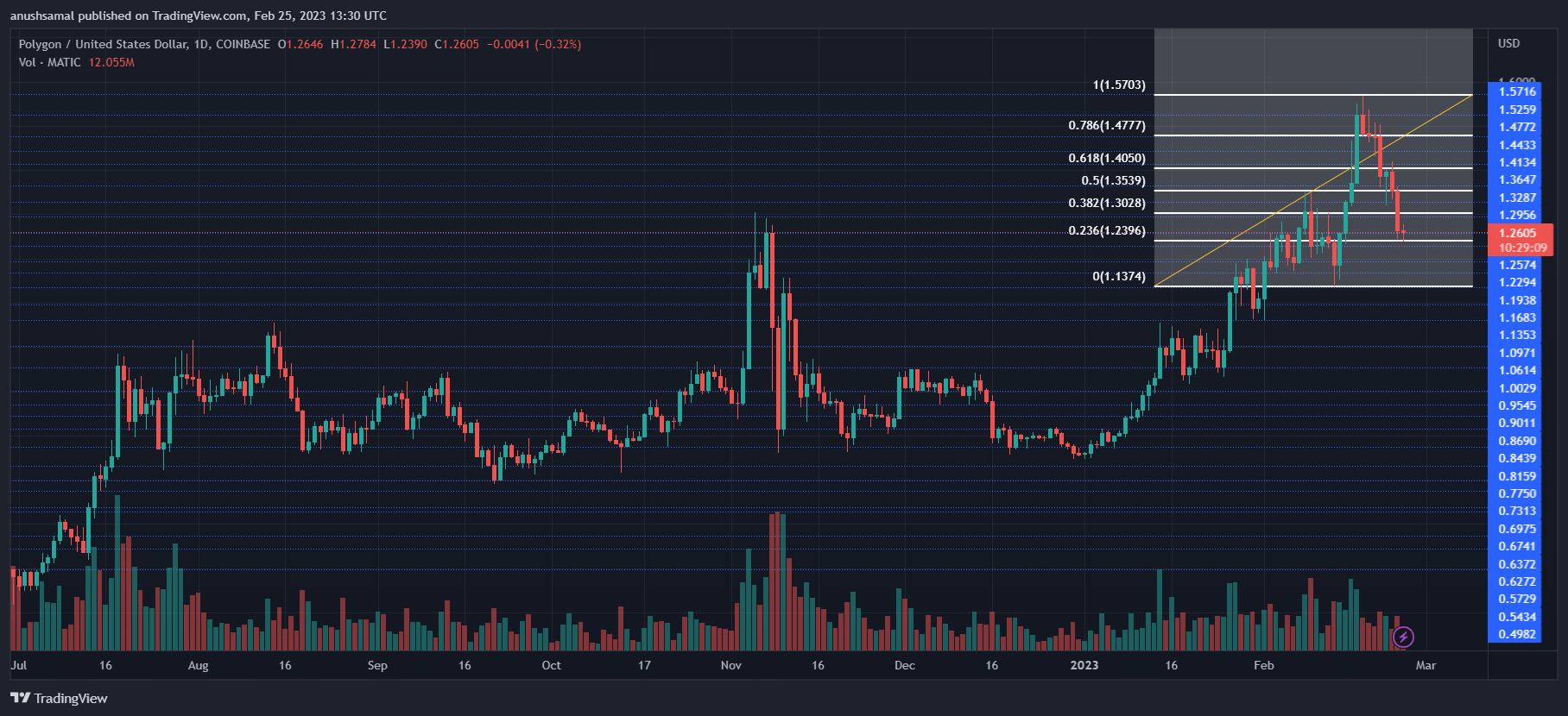 MATIC Could Offer A Rally If It Breaches This Resistance Level