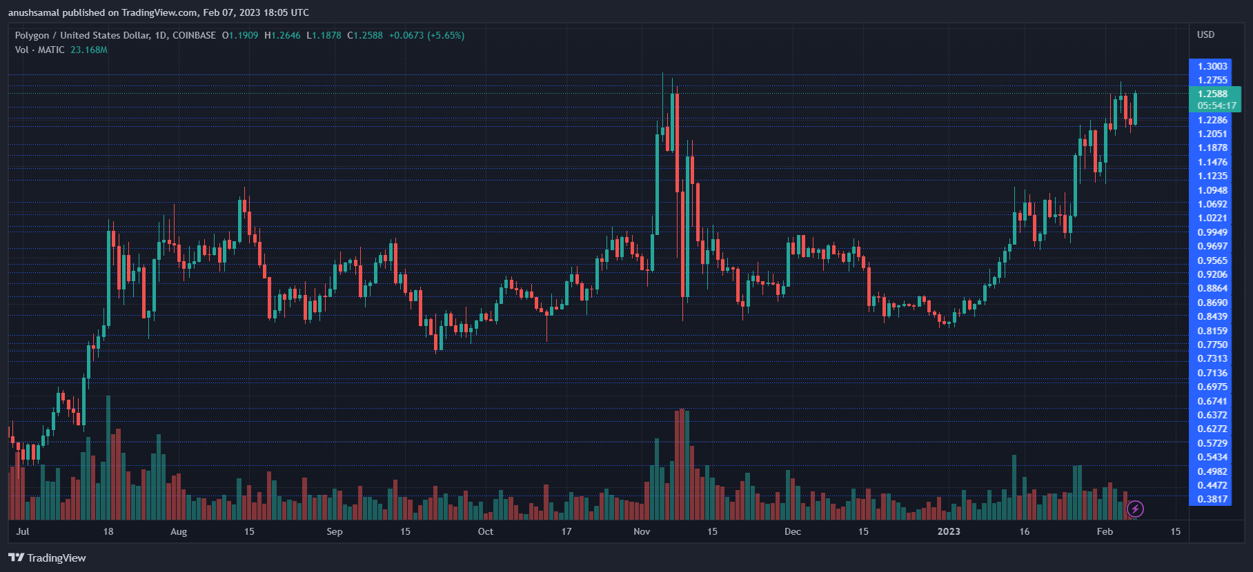MATIC On The Upper Side Of The Consolidated Range, Breakthrough Incoming?