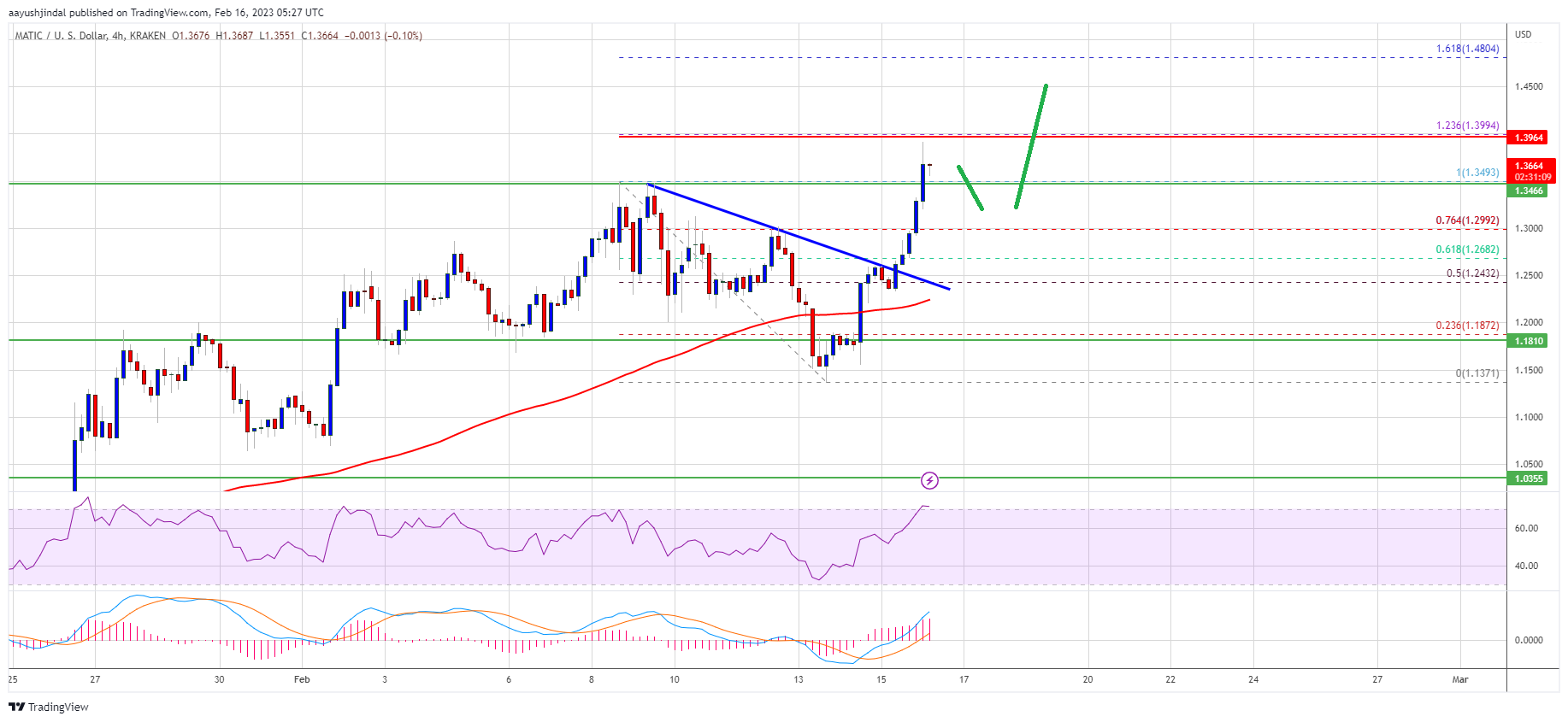 MATIC Price Prediction: Polygon Bulls Keeps Pushing, $1.50 Next?