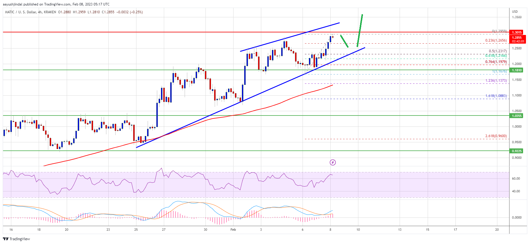 MATIC Price Prediction: Polygon Rally is Just Getting Started
