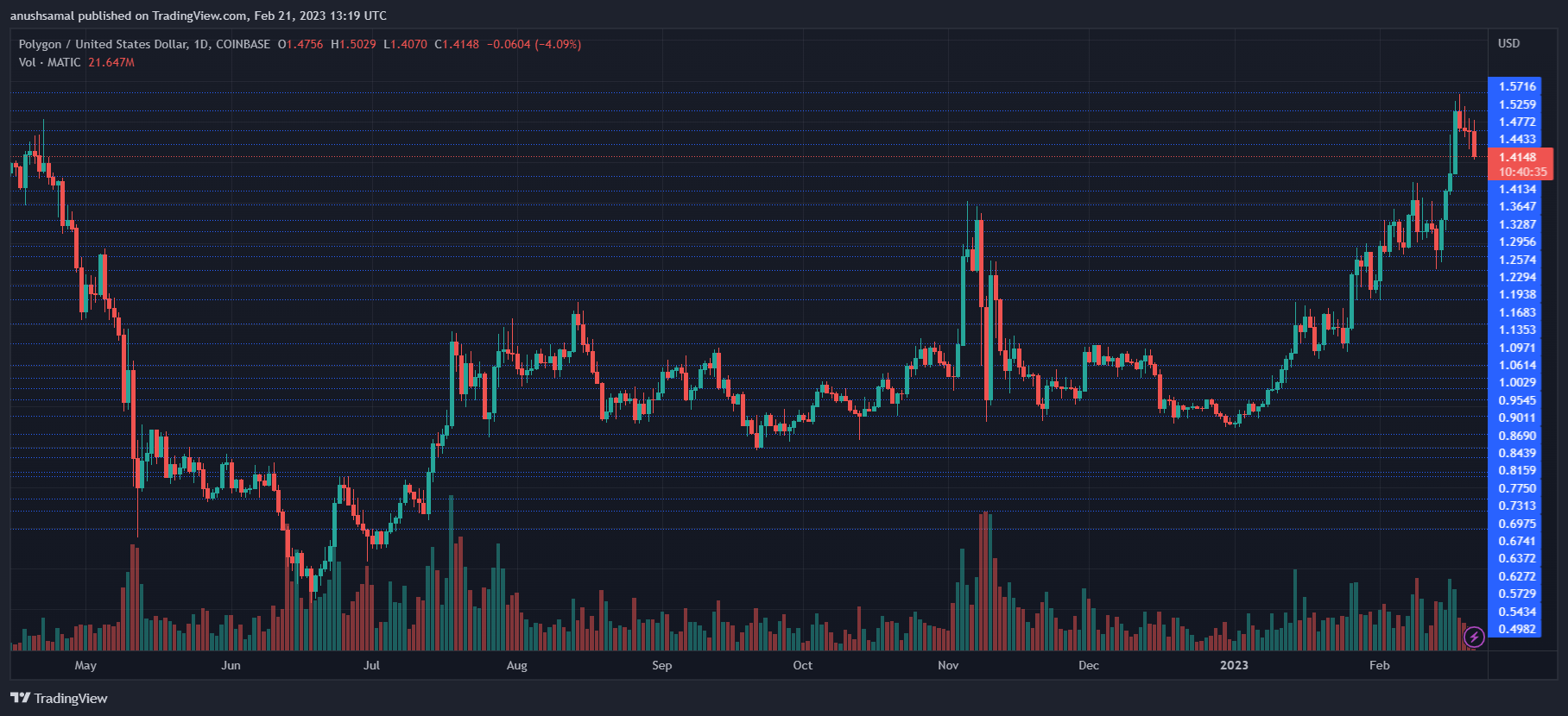 MATIC Price Retraces But Buyers Can Re-Enter At This Level