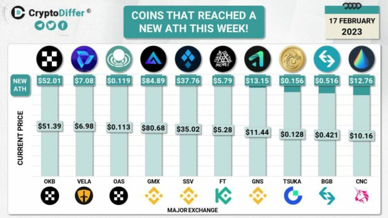 OKB Gains 33% As OKX Announces New OKBChain