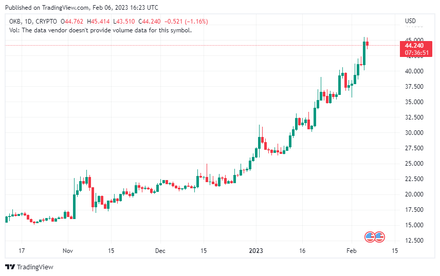 OKB Holds 16% Gains When Majority Of Tokens Shrink
