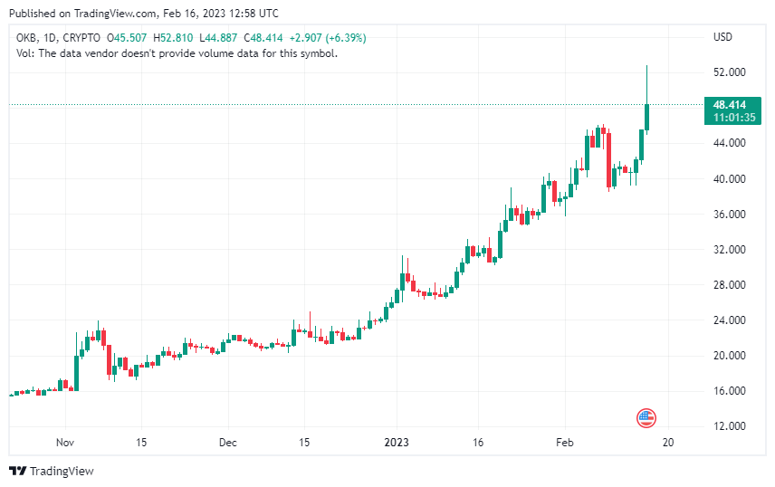 OKB Token Surged 20% In The Last Day, Will It Test $60?