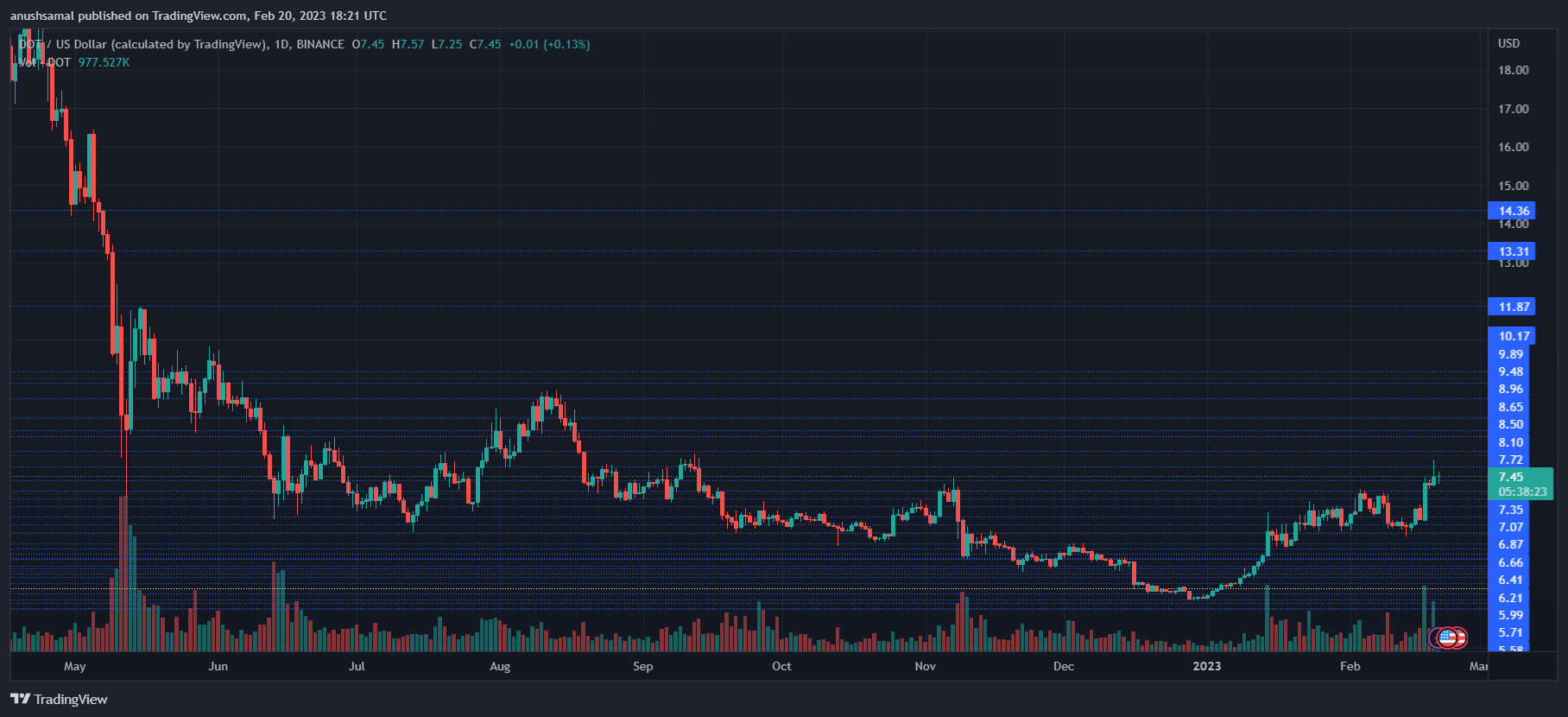 Polkadot Bulls Set Eye At $8 But There’s Still Another Hurdle To Get Past