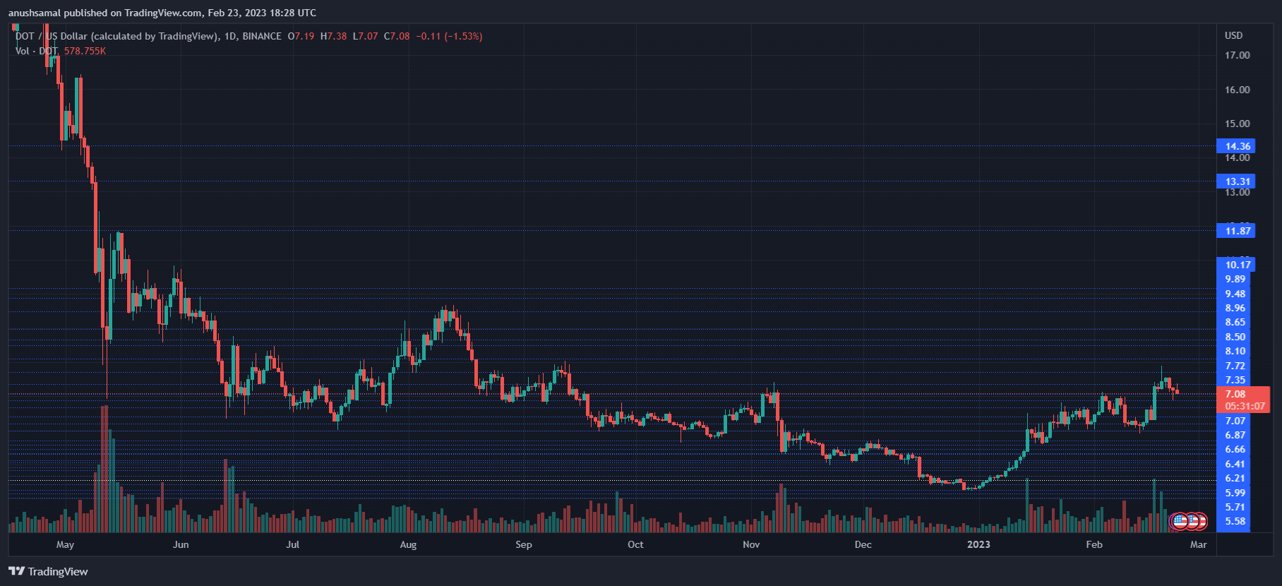 Polkadot Can Resume Bullish Momentum Only If It Flips This Level Into Support