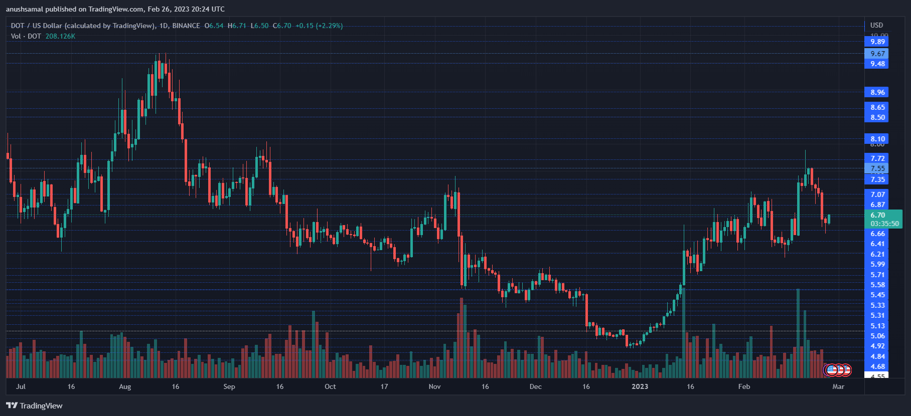 Polkadot Finds Support At $6 – How Long Will The Bulls Stick Around?