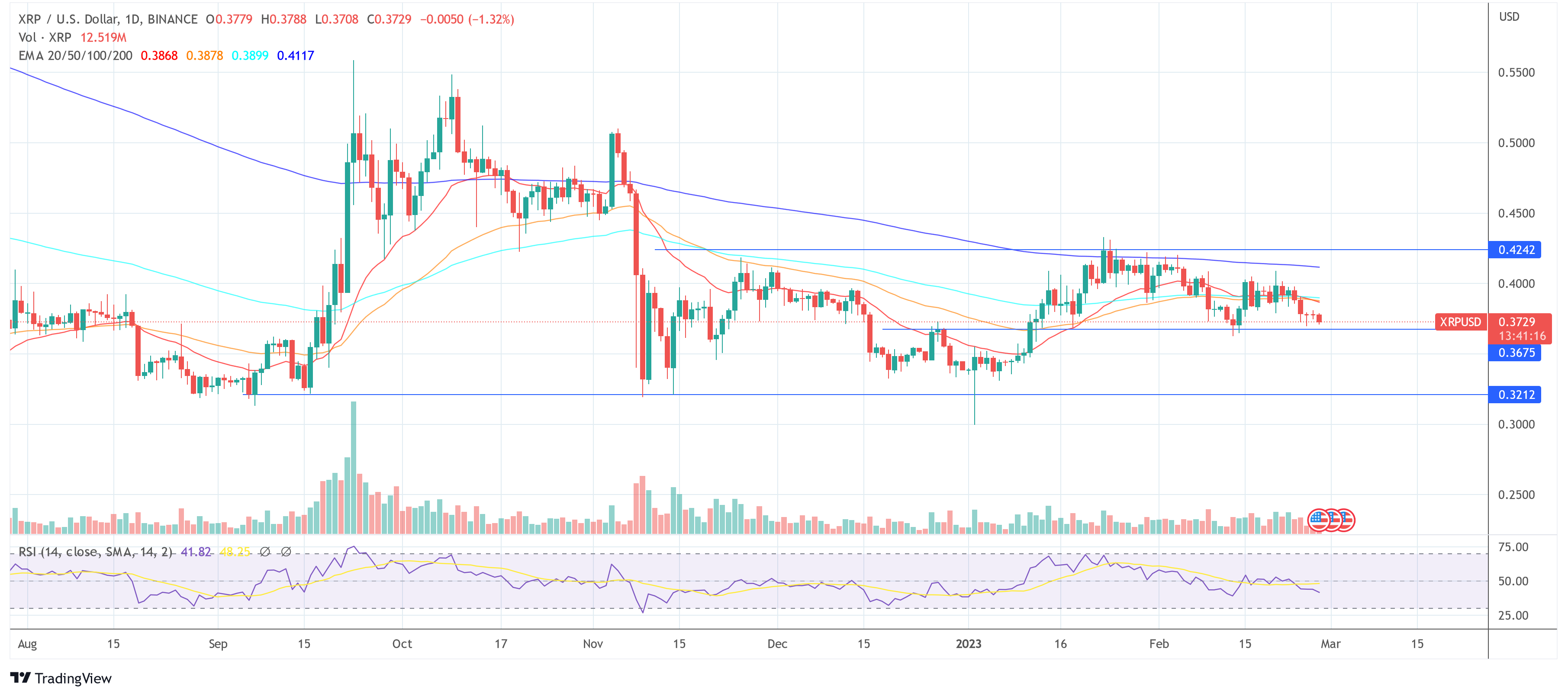 Ripple Scores New ODL Partner As XRP Bulls Target These Price Levels