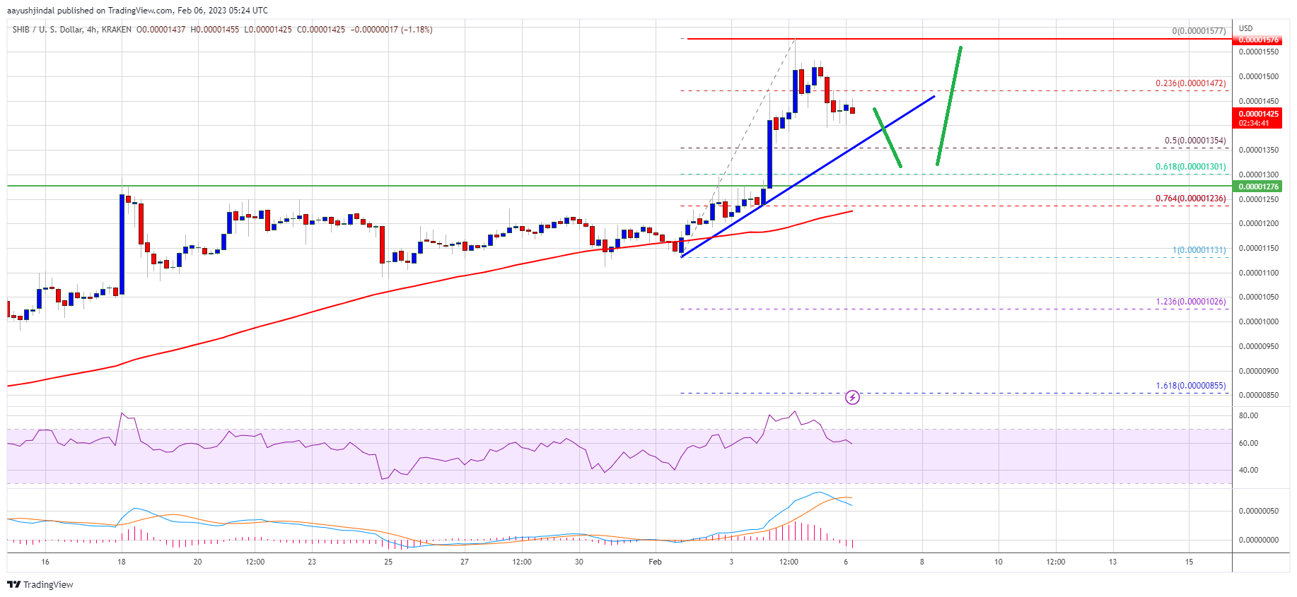 SHIB Price Prediction: Shiba Inu Rally Turns Attractive Above $0.0000125