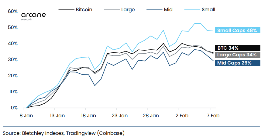 Small Cap Altcoins Outperform Bitcoin As GRT Registers 117% Gains