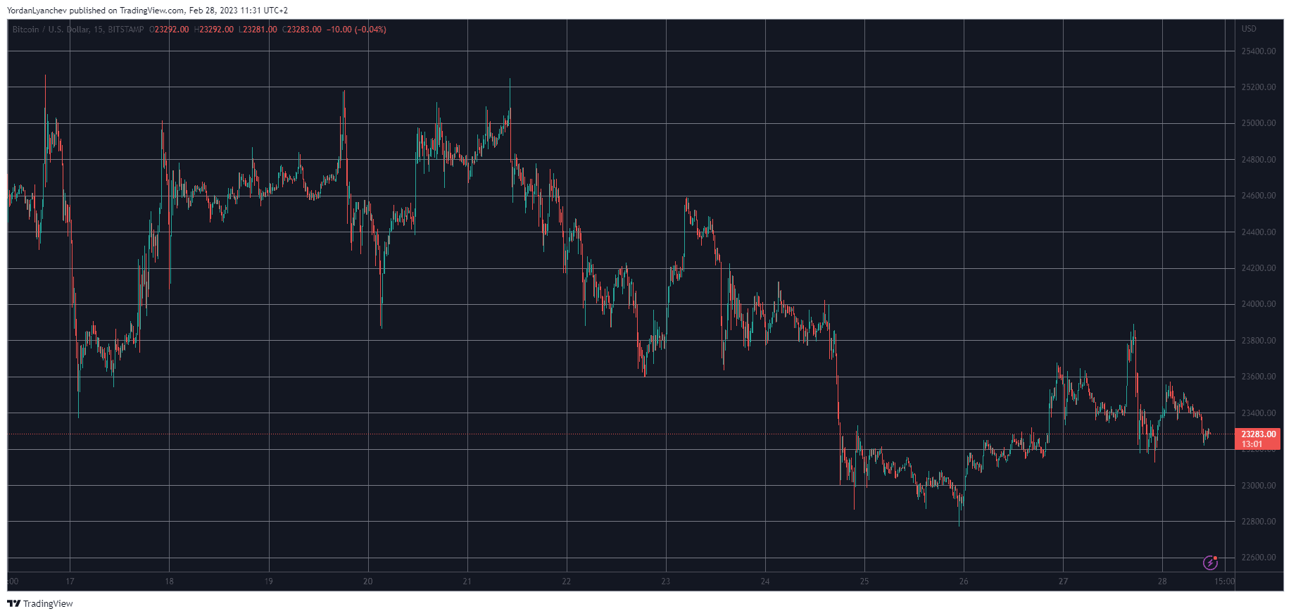 SOL Down 14% Weekly Amid Network Issues, BTC Stopped at $24K: Market Watch