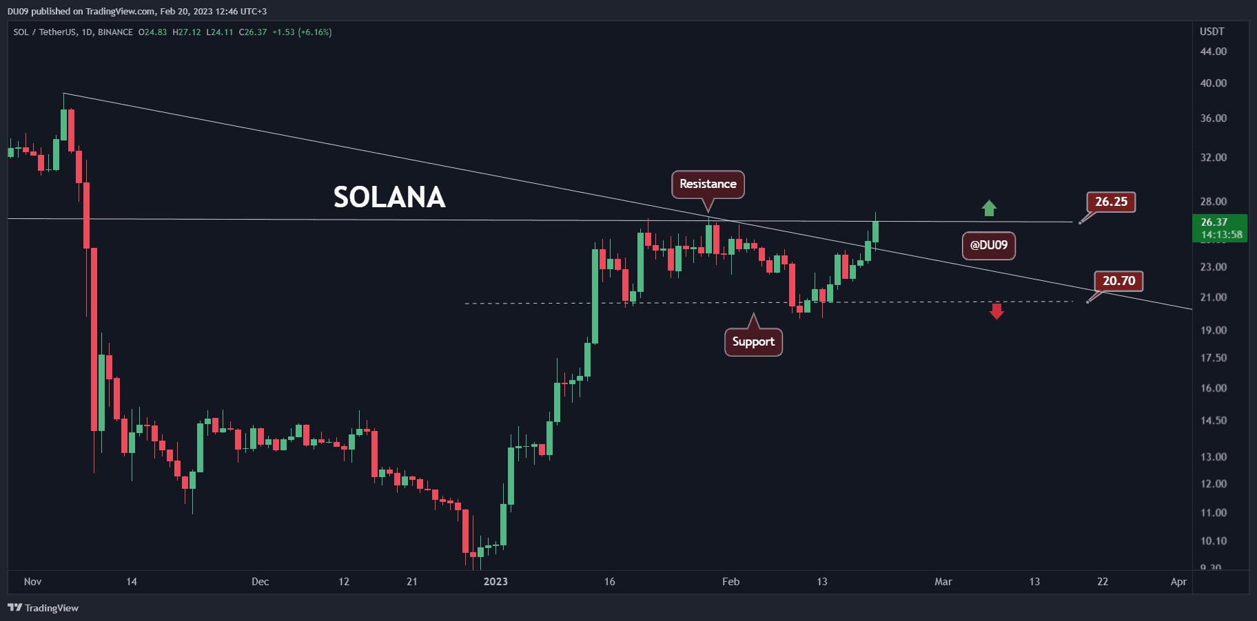 SOL Explodes Over 10% Daily, is $30 Imminent? (Solana Price Analysis)