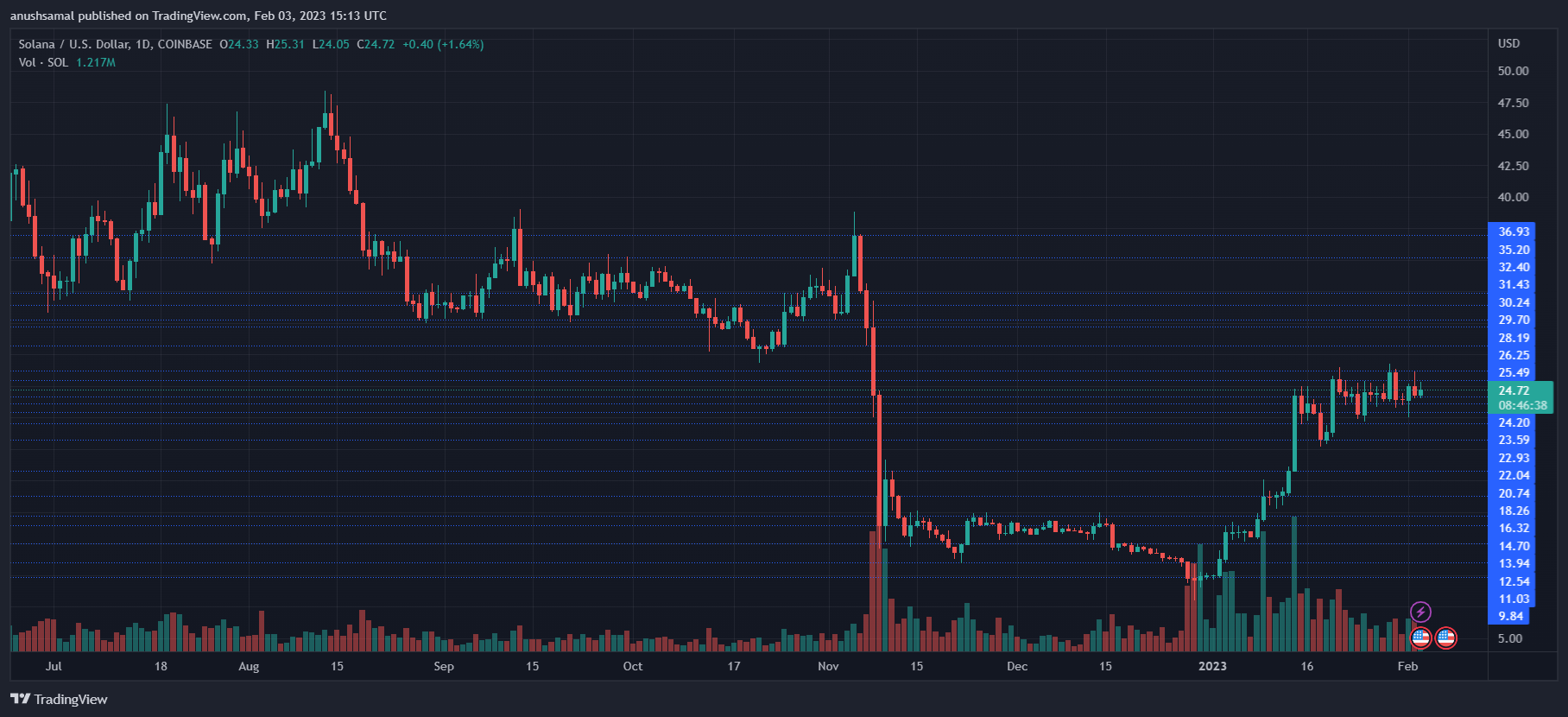 Solana Can Depreciate Further If It Doesn’t Breach Its Immediate Target