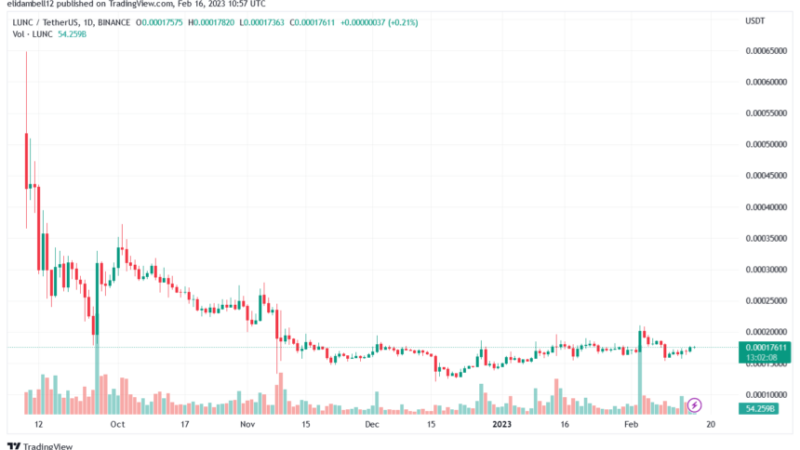 South Korea Plans A Key Arrest Relating To Terra (LUNA) Crisis