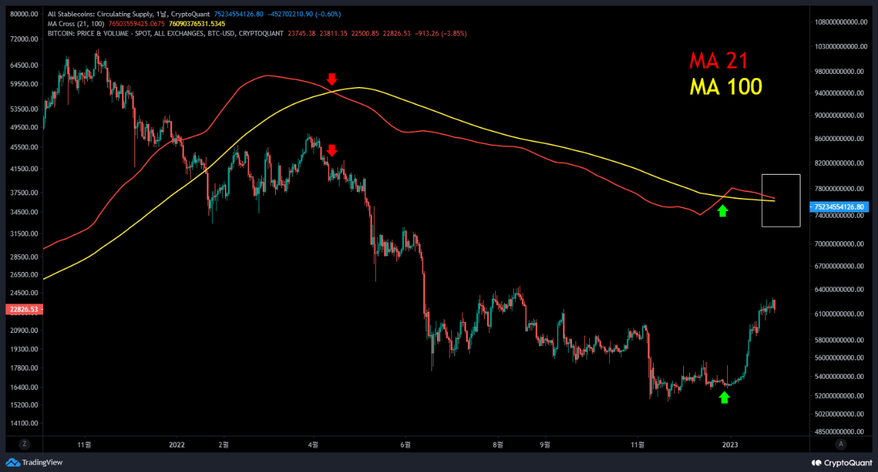 Stablecoin Supply Approaches Death Cross, Bad News For Bitcoin?