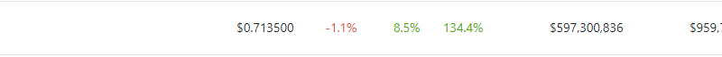 Stacks (STX) Continues Solid Advance With 134% Gain In The Last 7 Days