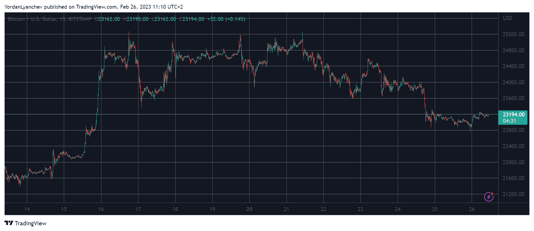 Stacks (STX) Soars Another 12%, Bitcoin Flat at $23K: Weekend Watch