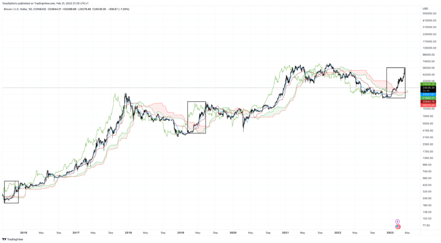 This Fractal Suggests Bitcoin Price Could Nearly Double In 30 Days