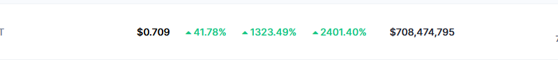 This Little-Known Crypto Erupts 1,300% In Last 24 Hours – Find Out Here
