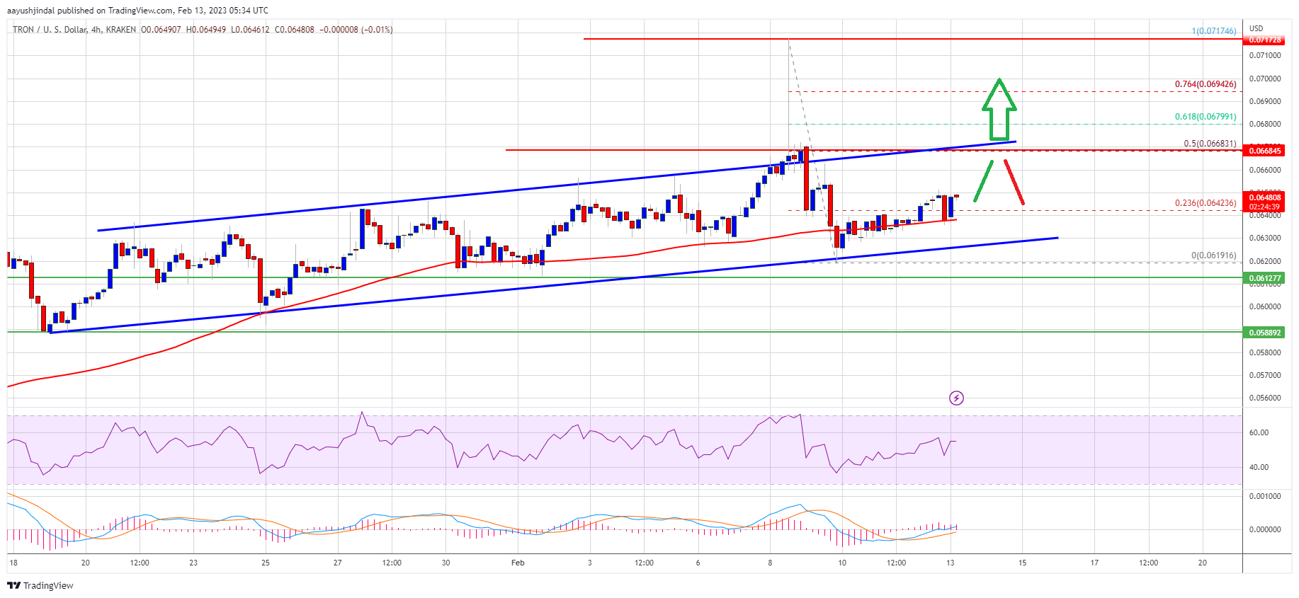 Tron Price Prediction: TRX Seems Poised To Climb Towards $0.075