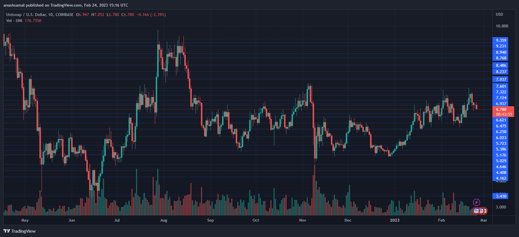 What’s Next As Uniswap Price Moves Closer To Key Support Line?