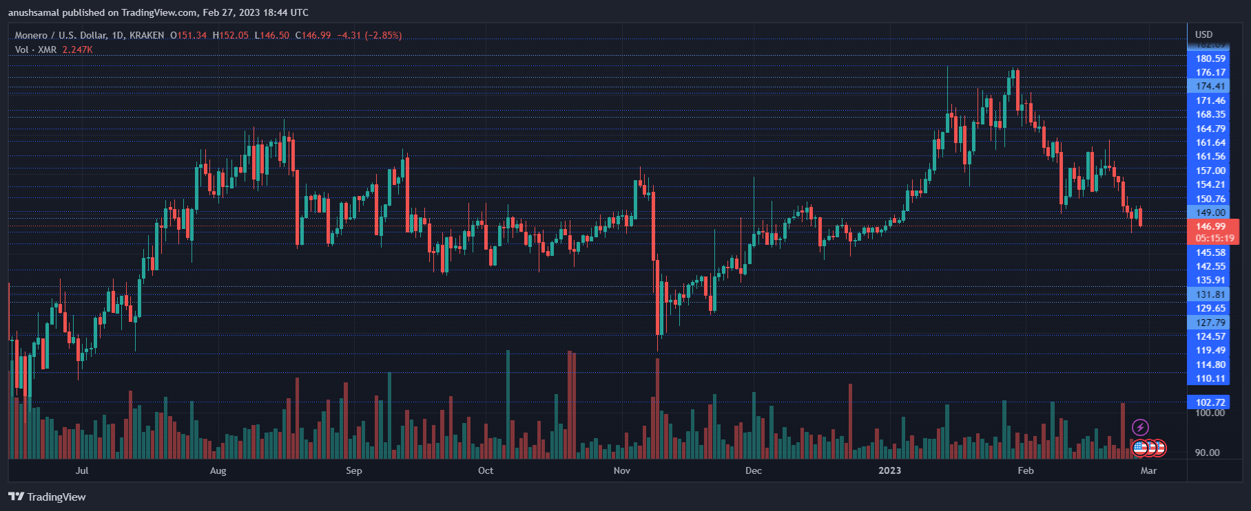 What’s Next For Monero As Bulls Fail To Clear This Level?