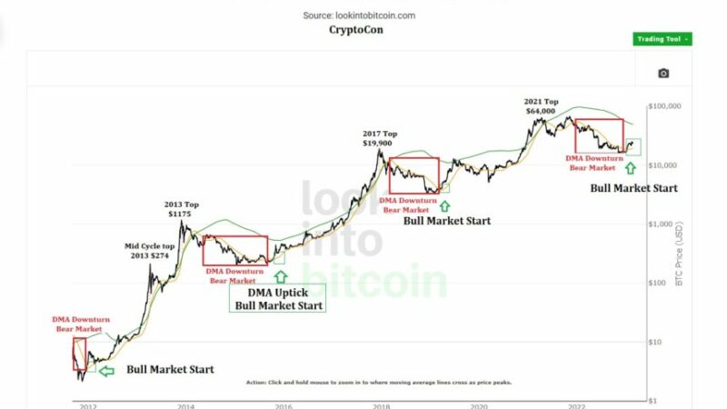 Why A Bitcoin Monthly Close Above $23,000 Hints At More Momentum For The Bulls