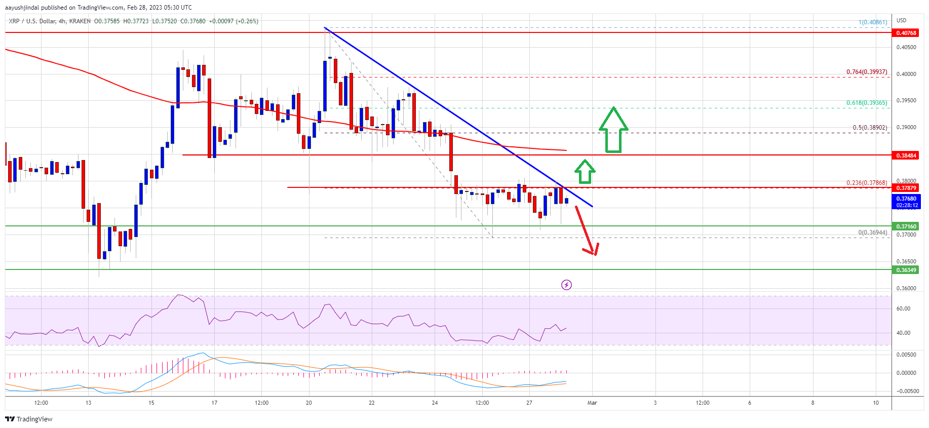 XRP Price Prediction: Bears Reject $0.40, Ripple Turns Vulnerable To More Losses