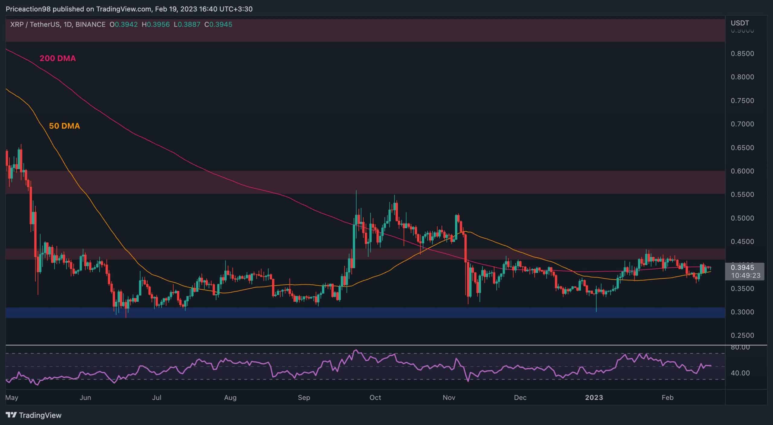 XRP Struggles Around $0.4 But is a Crash Coming? (Ripple Price Analysis)