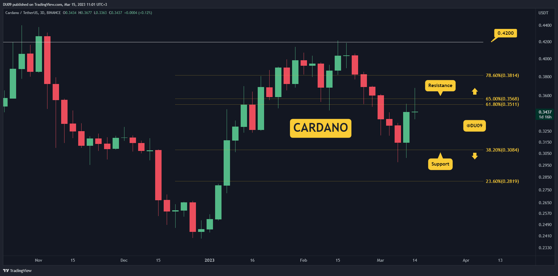 ADA Surges 15% Off Critical Support, Here’s the Next Target (Cardano Price Analysis)