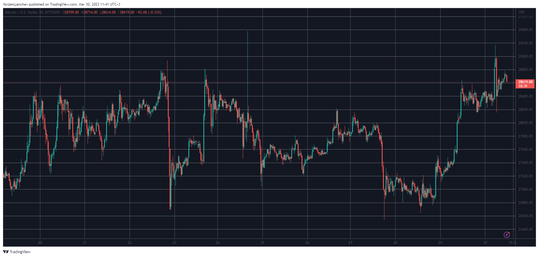 Arbitrum (ARB) Soars 10%, Bitcoin (BTC) Eyes $29K: Market Watch