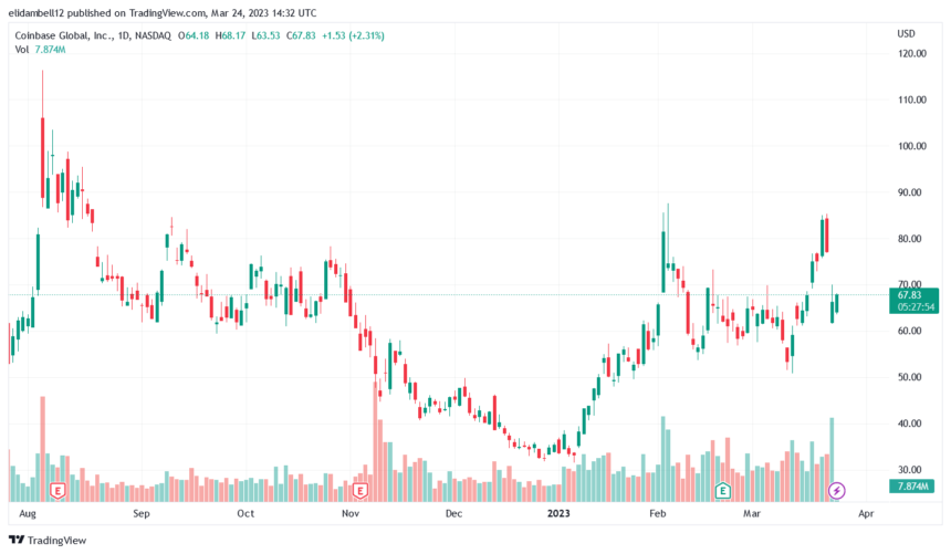 ARK Invest Buys $18M Worth of Coinbase Shares As The Price Tumbles