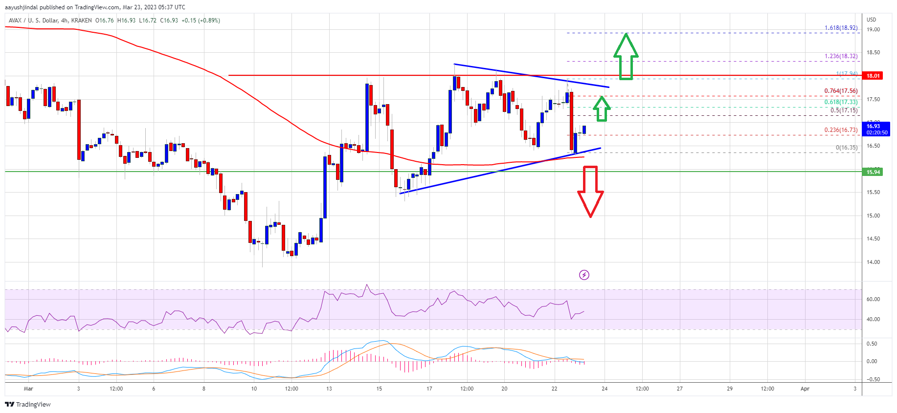 AVAX Price Prediction: Avalanche Bulls Aim $20 or Higher