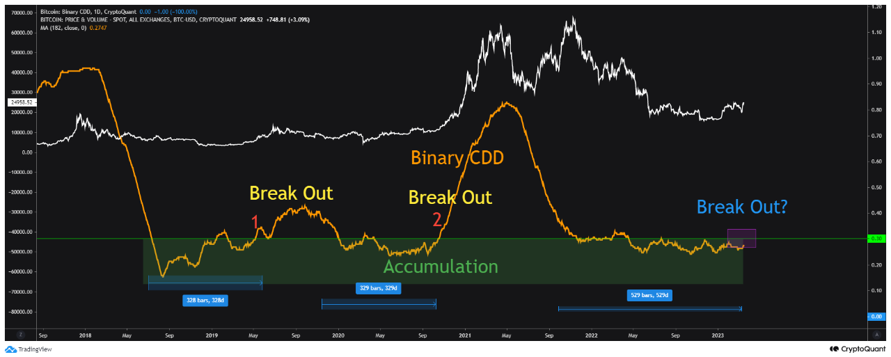 Bitcoin Binary CDD Approaches Breakout That Historically Kicked Off Bull Rallies