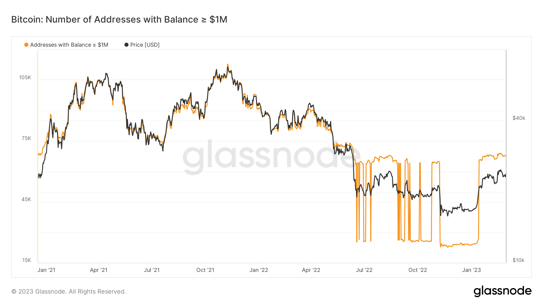 Bitcoin Births Another Set Of Millionaires As BTC Nears $24,000