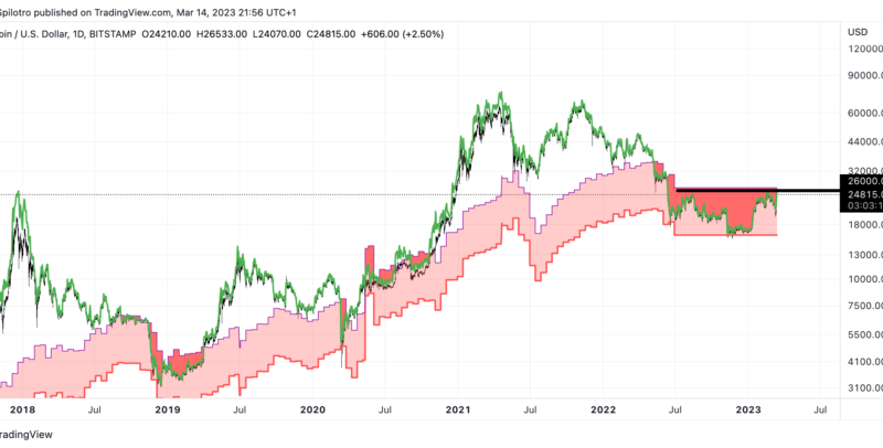 Bitcoin Breaking Above $26K Could Cancel Crypto Winter
