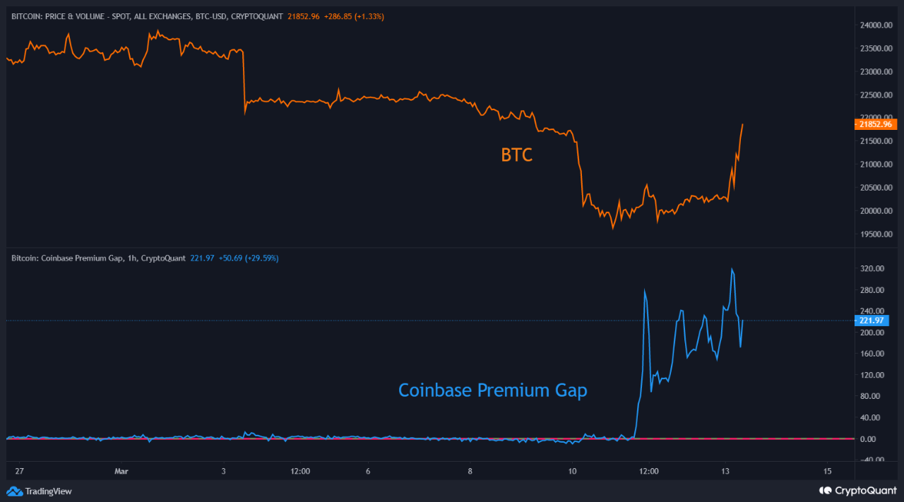 Bitcoin Breaks Above $22,000 As Whales Show Buying Activity On Coinbase