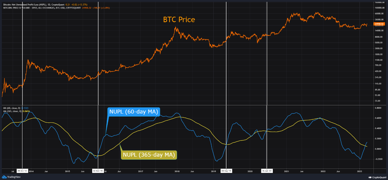 Bitcoin Bullish Signal: NUPL Is Forming A Golden Cross