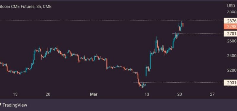Bitcoin CME Gap at $28,000 Filled, But Correction Risk Looms