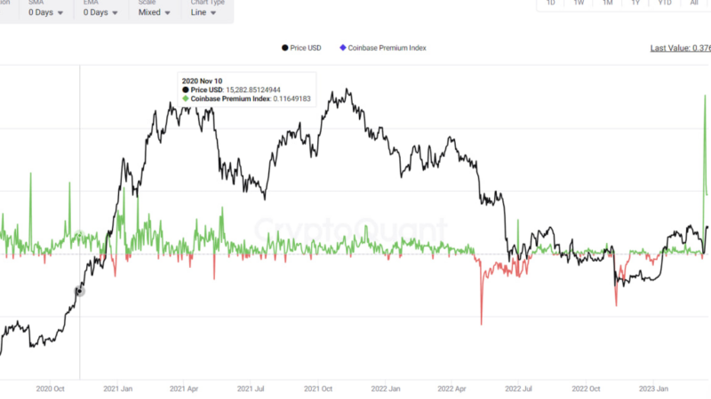 Bitcoin Coinbase Premium Declines, But Still At Green Values, Bullish Signal?