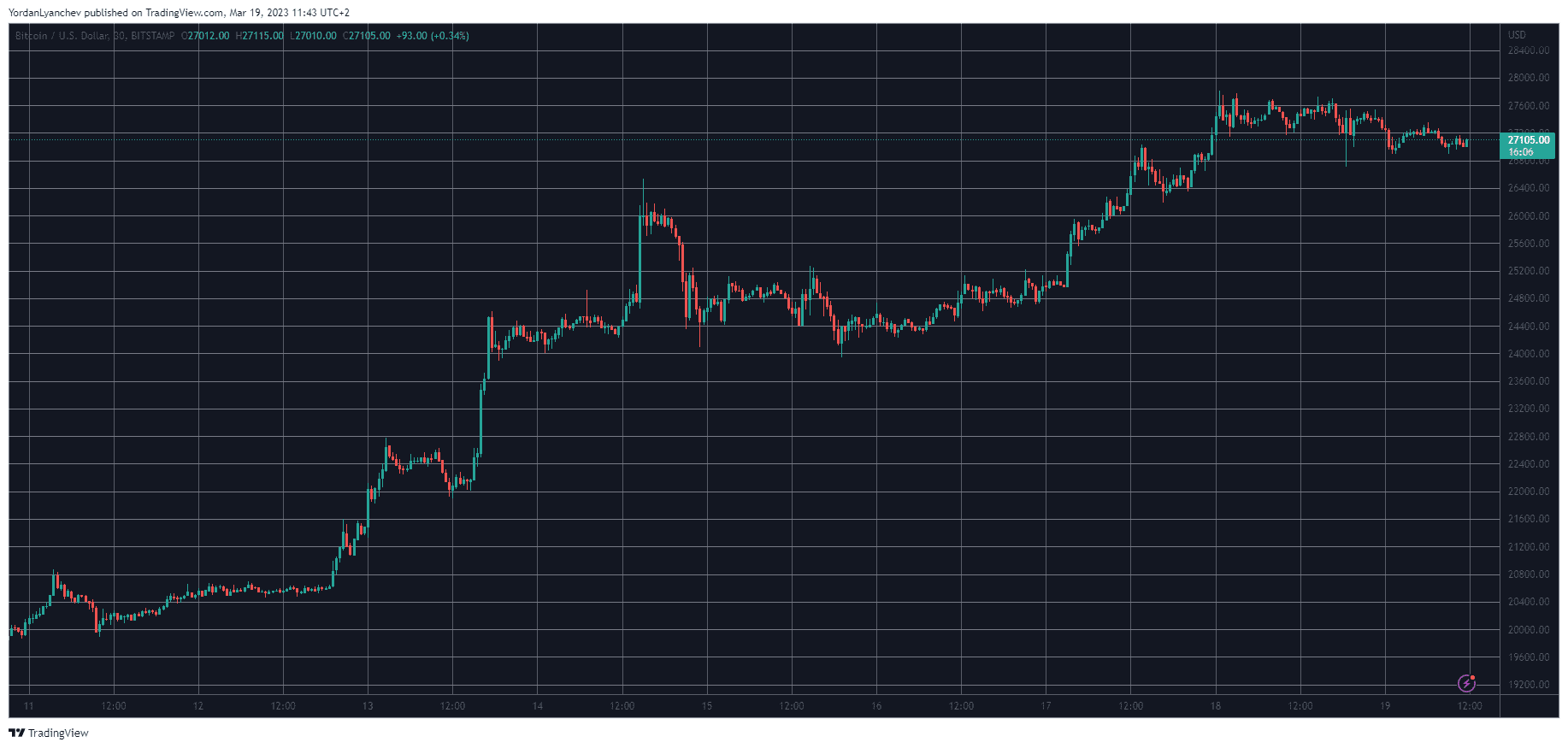 Bitcoin Dominance Rises to 9-Month High as Altcoins Retrace (Weekend Watch)