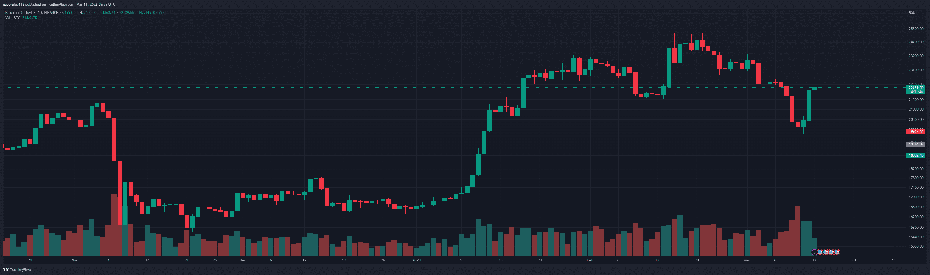 Bitcoin Explodes 10% Daily on Positive SVB Developments, Binance $1B Injection: Market Watch