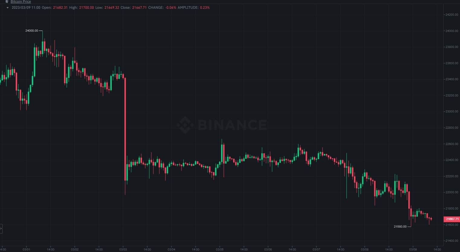 Bitcoin Falls Further From $22K But XRP Surprises With a Push to $0.4 (Market Watch)