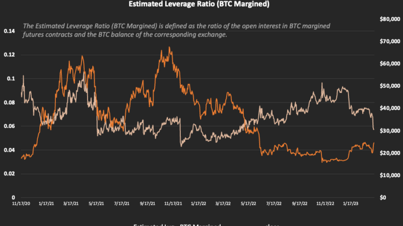 Bitcoin Leverage Ratio Plunges, Here’s What This Means