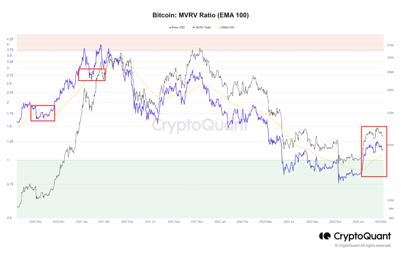 Bitcoin MVRV Approaches Crucial Retest, Here’s What Can Happen Next