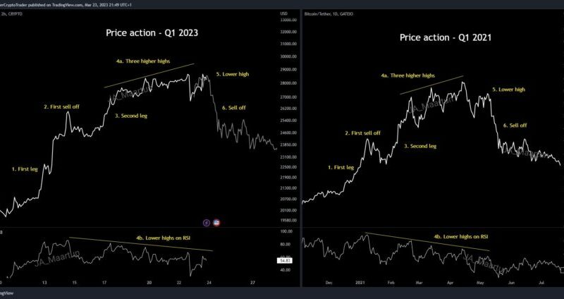 Bitcoin Price Action Mirrors Q1 2021, Volatility Ahead?