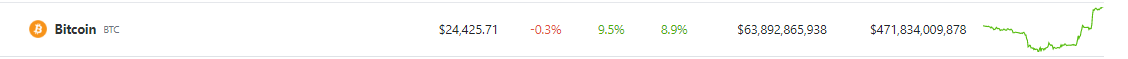 Bitcoin Price Explodes 10% In 24 Hours With A Breach Of The $24,000 Level
